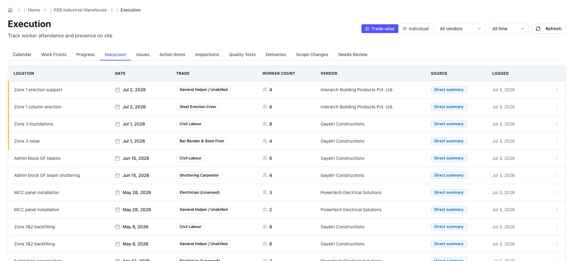 Manpower tab showing attendance by trade