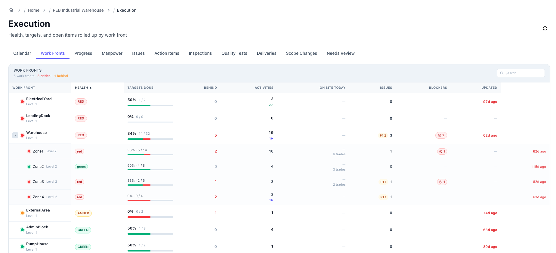 Work Fronts tab showing an expandable health table