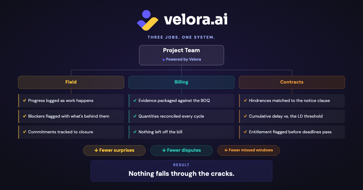 Velora Ridge Velora AI — Project Control for Construction Managers Coordinating on ...